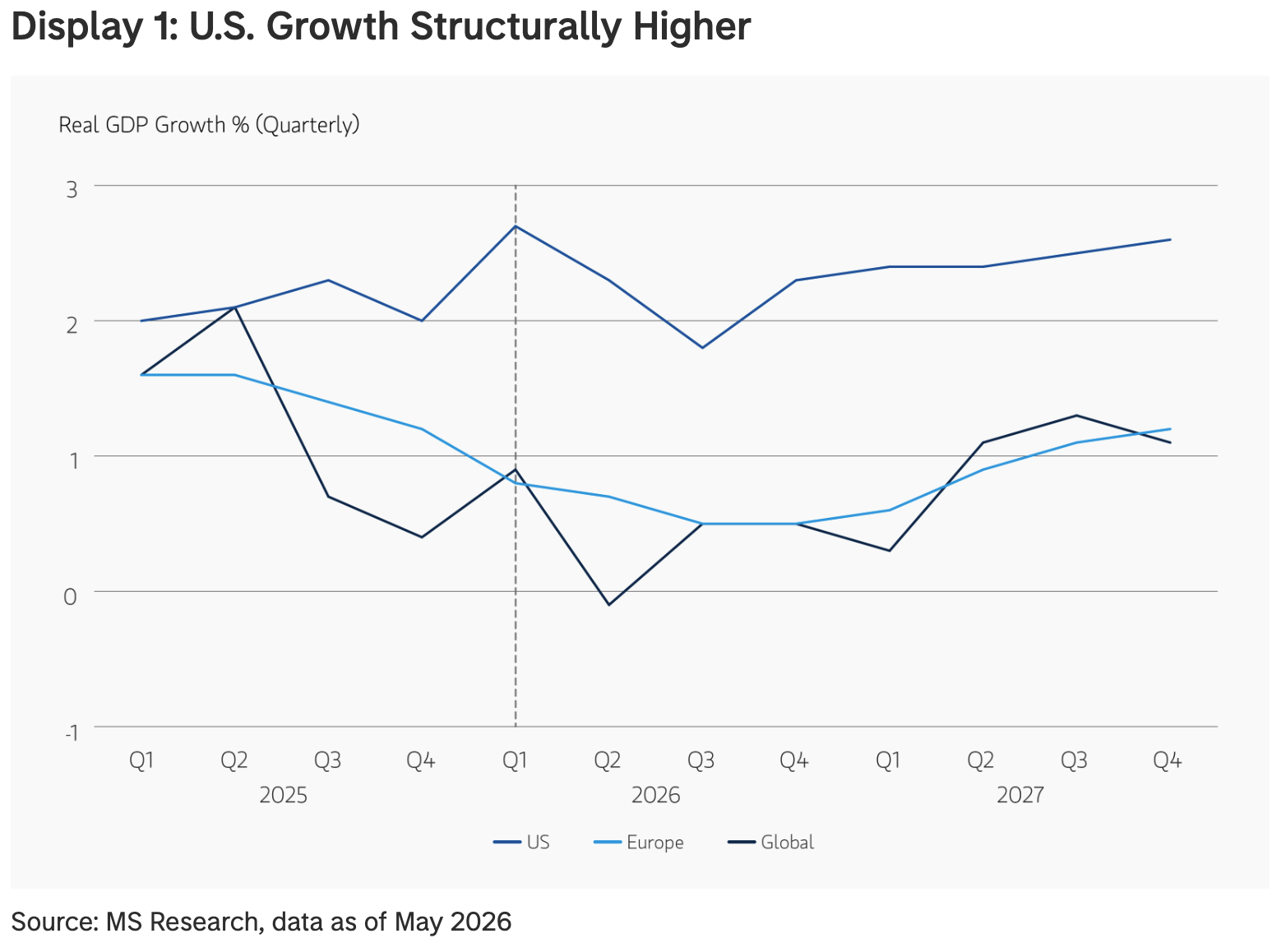 Chart showing U.S. economic growth trends