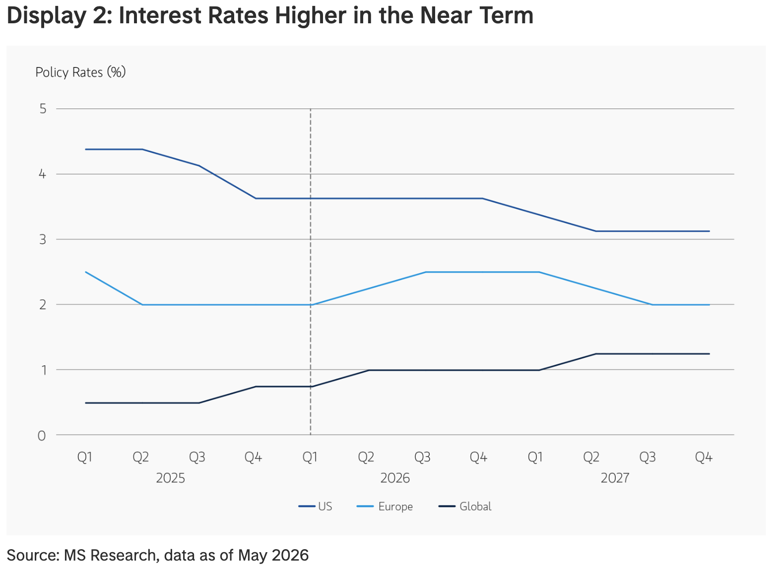 Chart showing near-term interest rate expectations