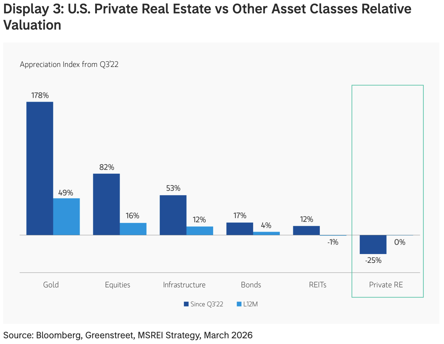 Chart comparing U.S. private real estate valuations with other asset classes