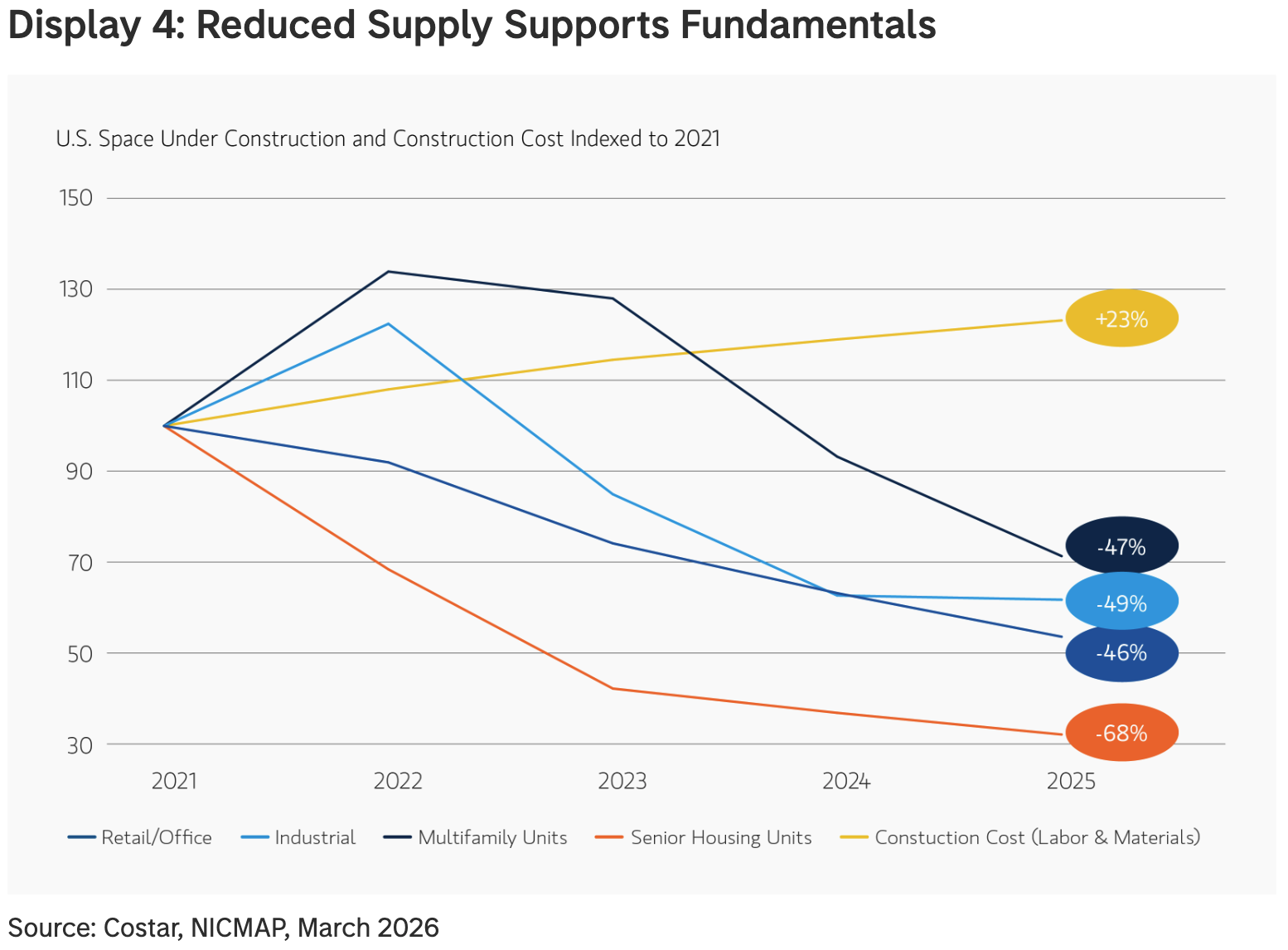 Chart showing reduced real estate supply supporting market fundamentals