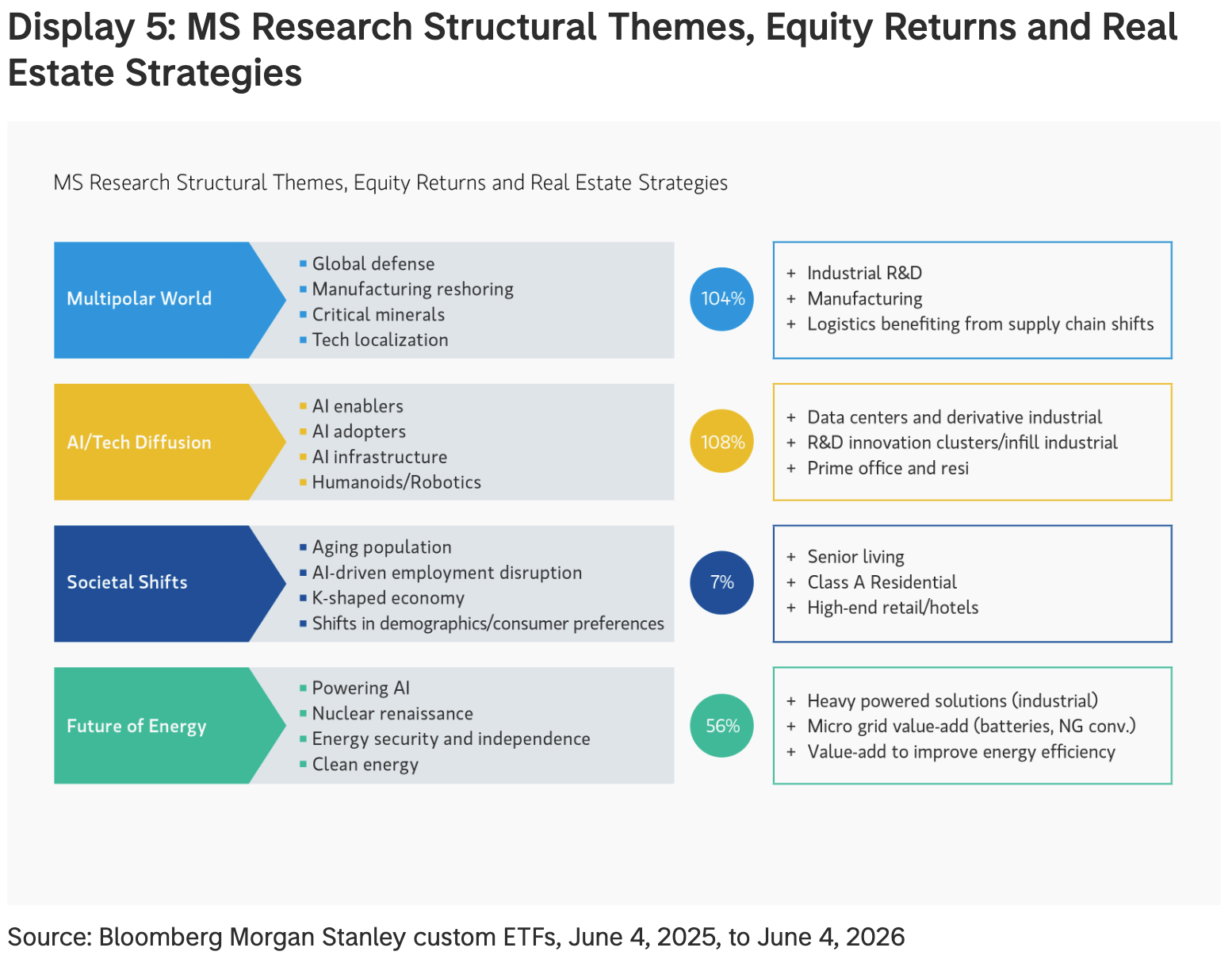 Chart comparing structural investment themes, equity returns and real estate strategies