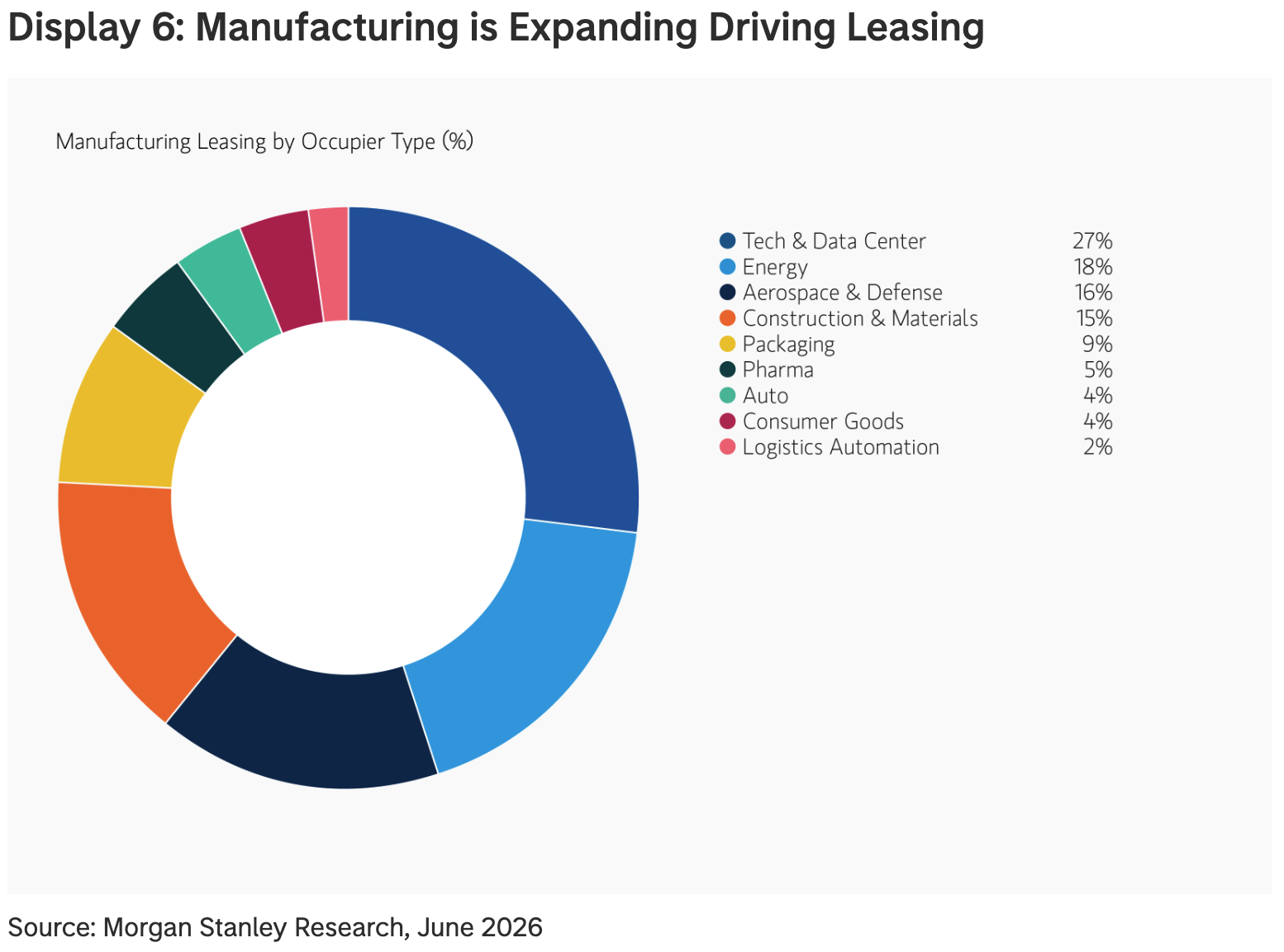 Chart showing manufacturing expansion and industrial leasing demand