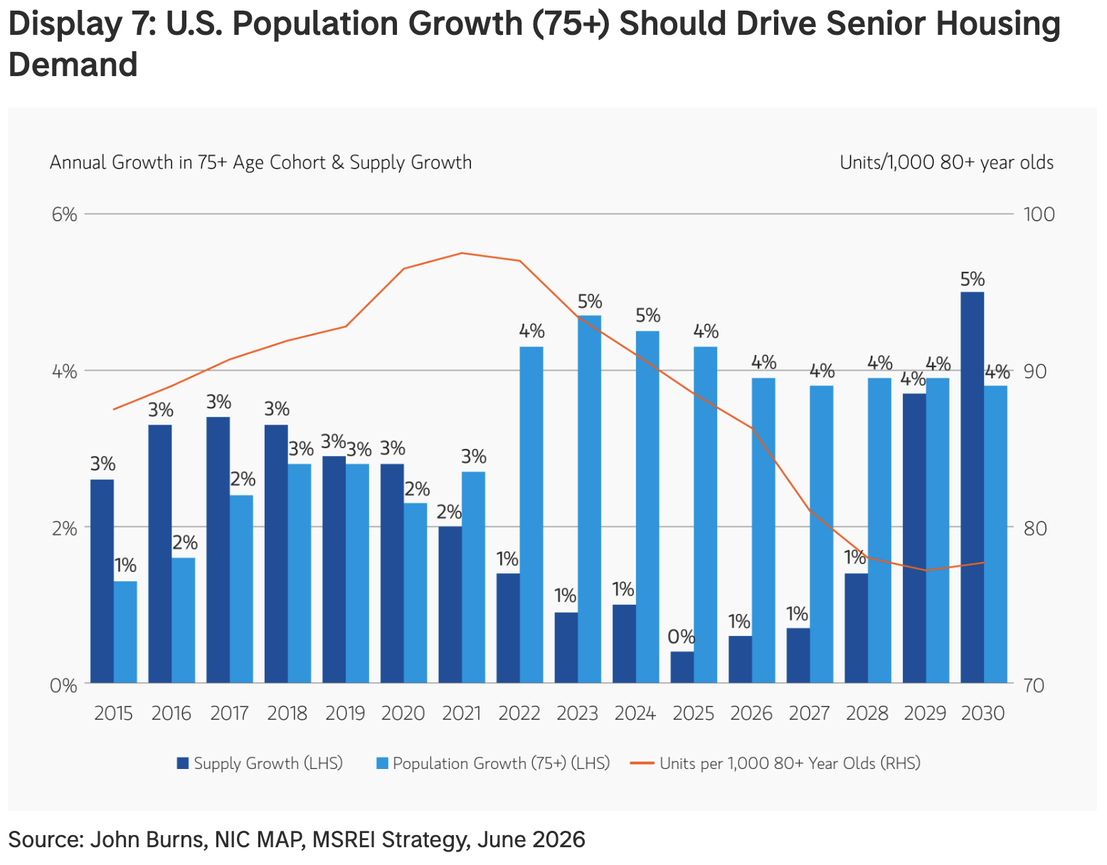 Chart showing projected U.S. population growth among people age 75 and older