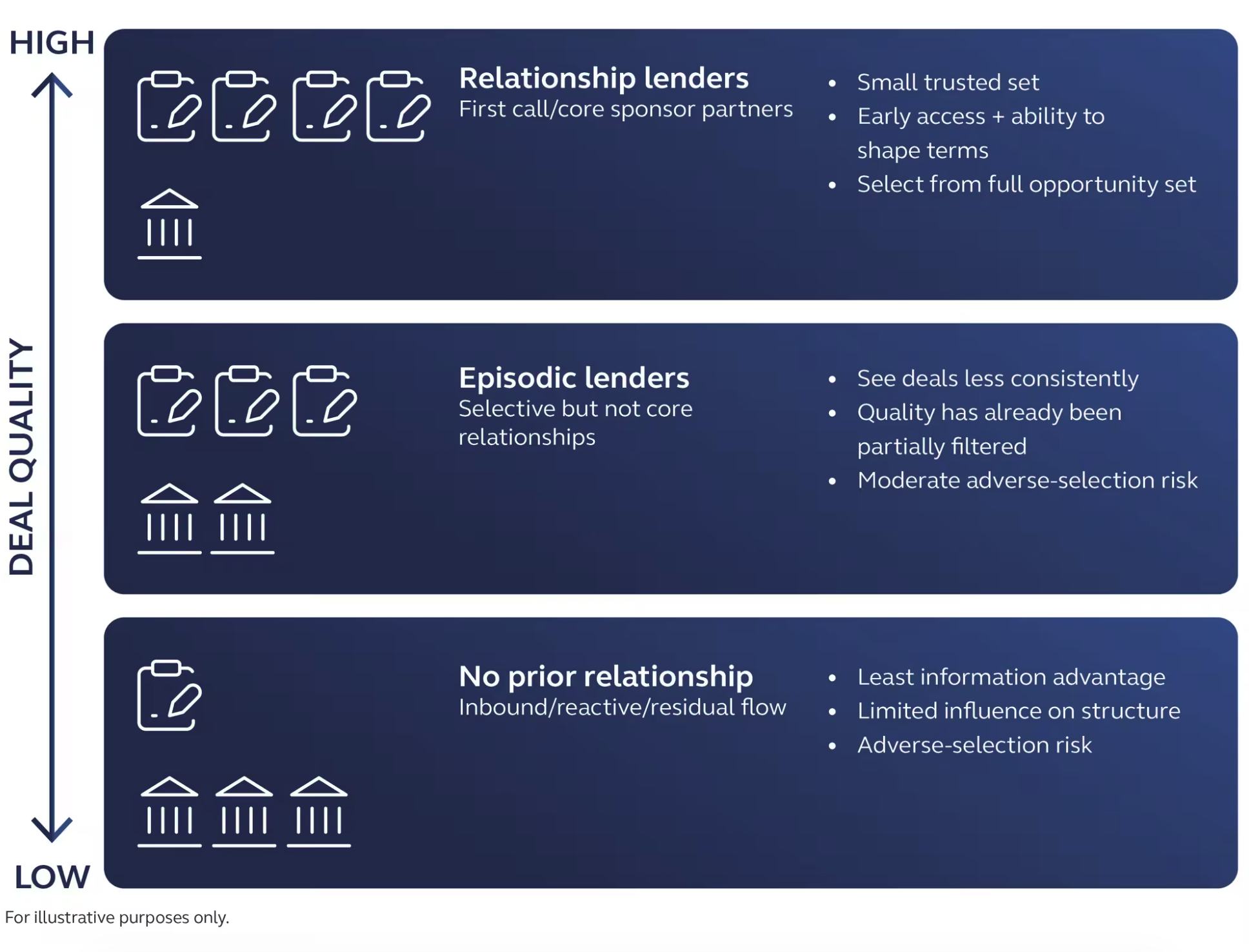 Diagram comparing deal access and adverse selection risk across relationship and non-relationship lenders
