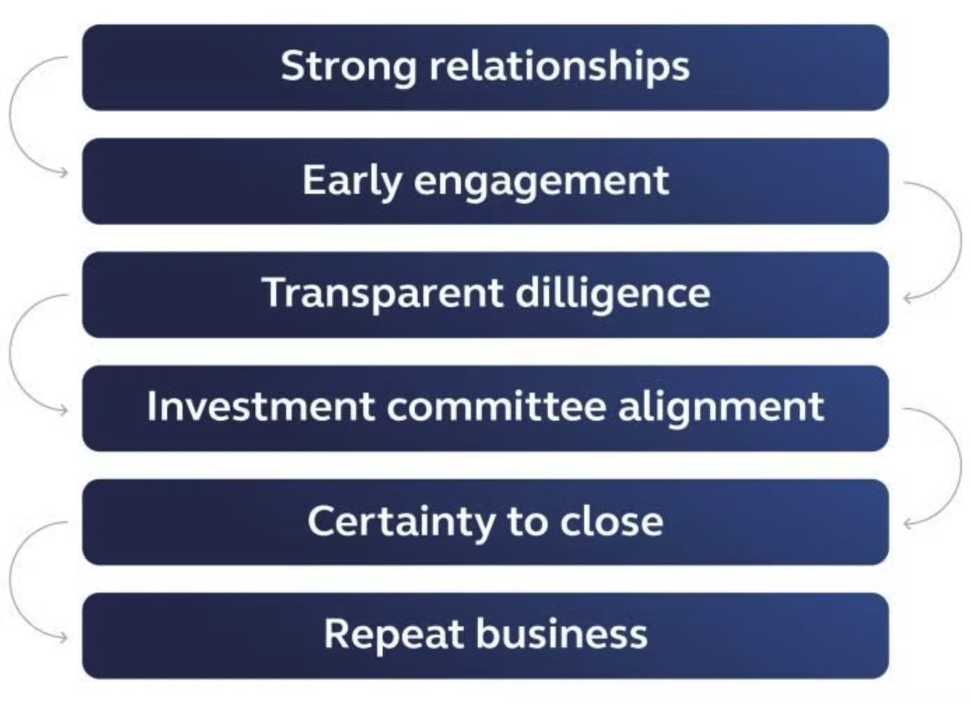 Diagram illustrating key drivers of repeat business in direct lending relationships
