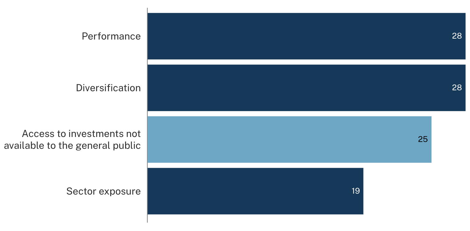 Chart showing access as a leading reason investors choose private markets