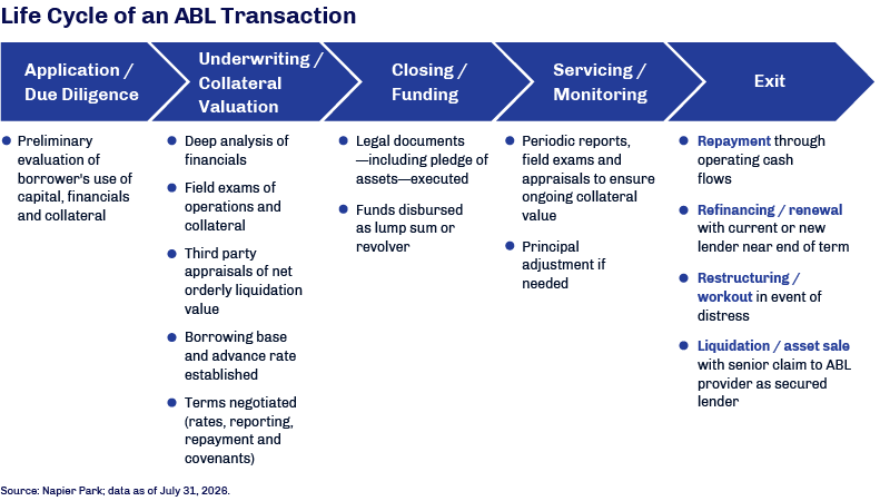 Diagram showing the life cycle of an asset-based lending transaction, from application and due diligence through underwriting, closing and funding, servicing and monitoring, and exit