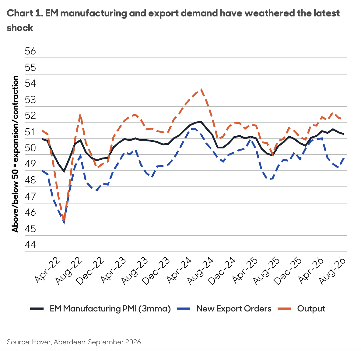 Aberdeen Investments chart on emerging market manufacturing activity and energy-market pressures