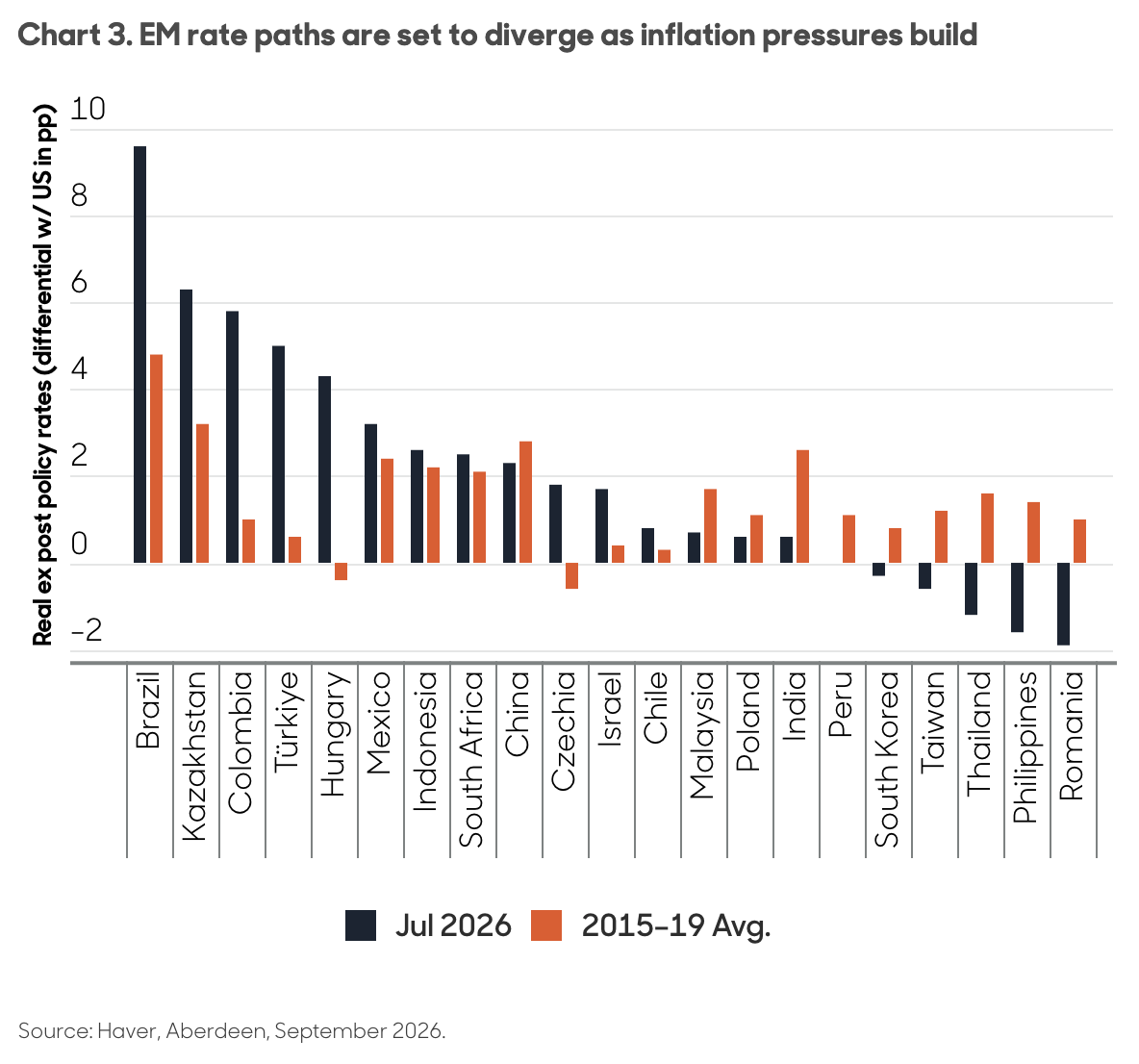 Aberdeen Investments chart showing emerging-market monetary policy paths