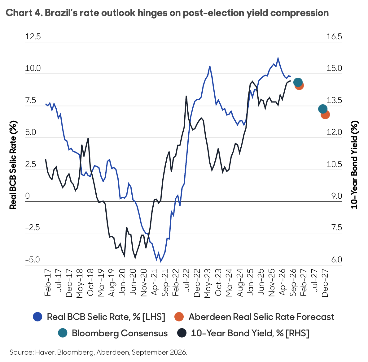 Aberdeen Investments chart on Brazil interest rates and fiscal conditions