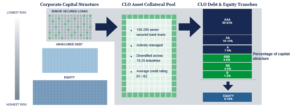 Barings diagram illustrating a typical CLO structure
