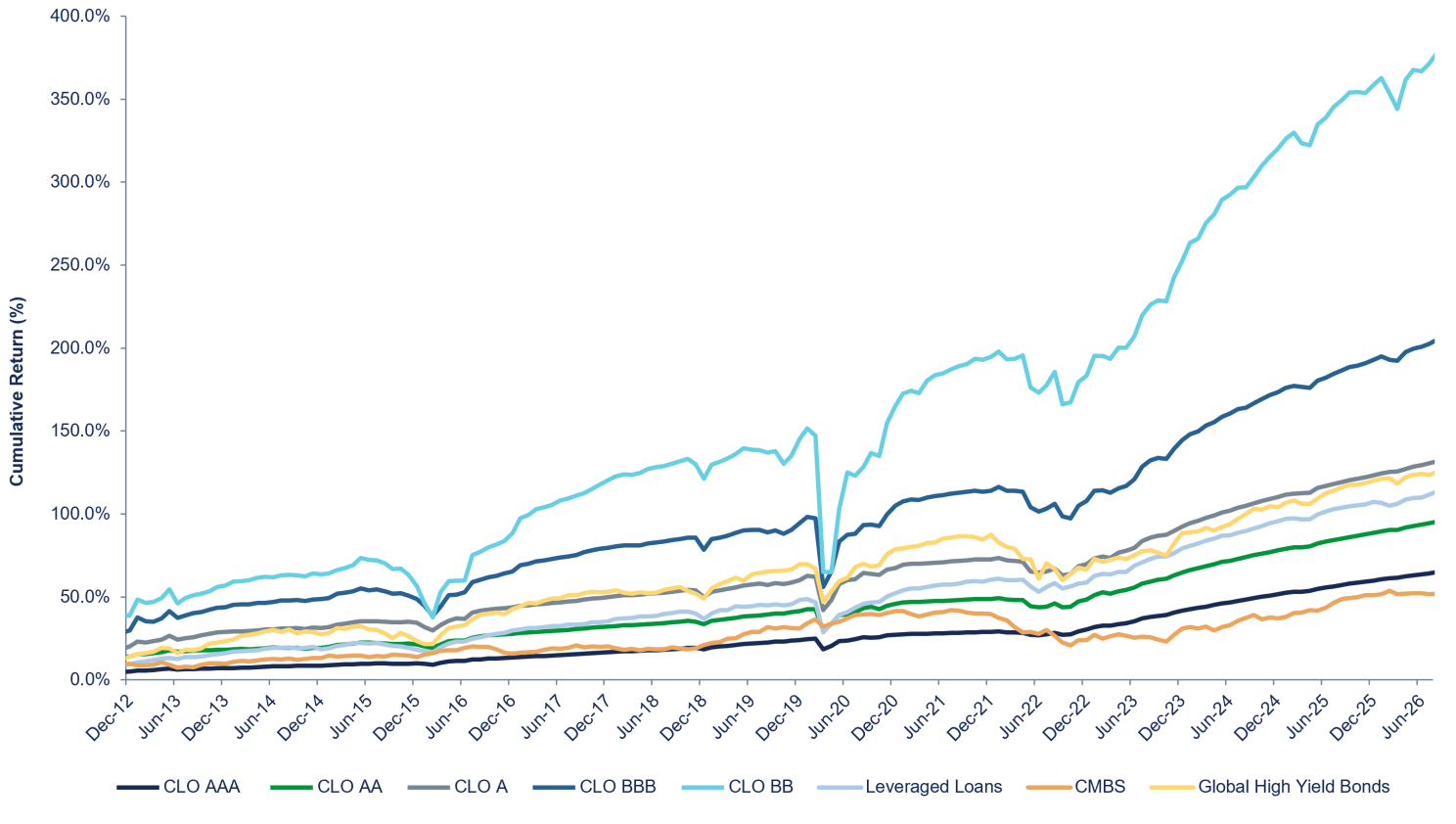 Barings chart showing cumulative returns across CLO tranches and other credit markets