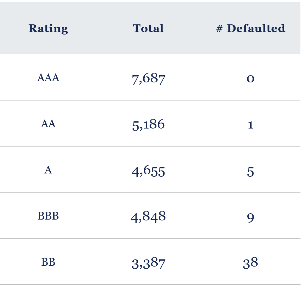 S&P U.S. CLO default history from 1994 through the first half of 2026
