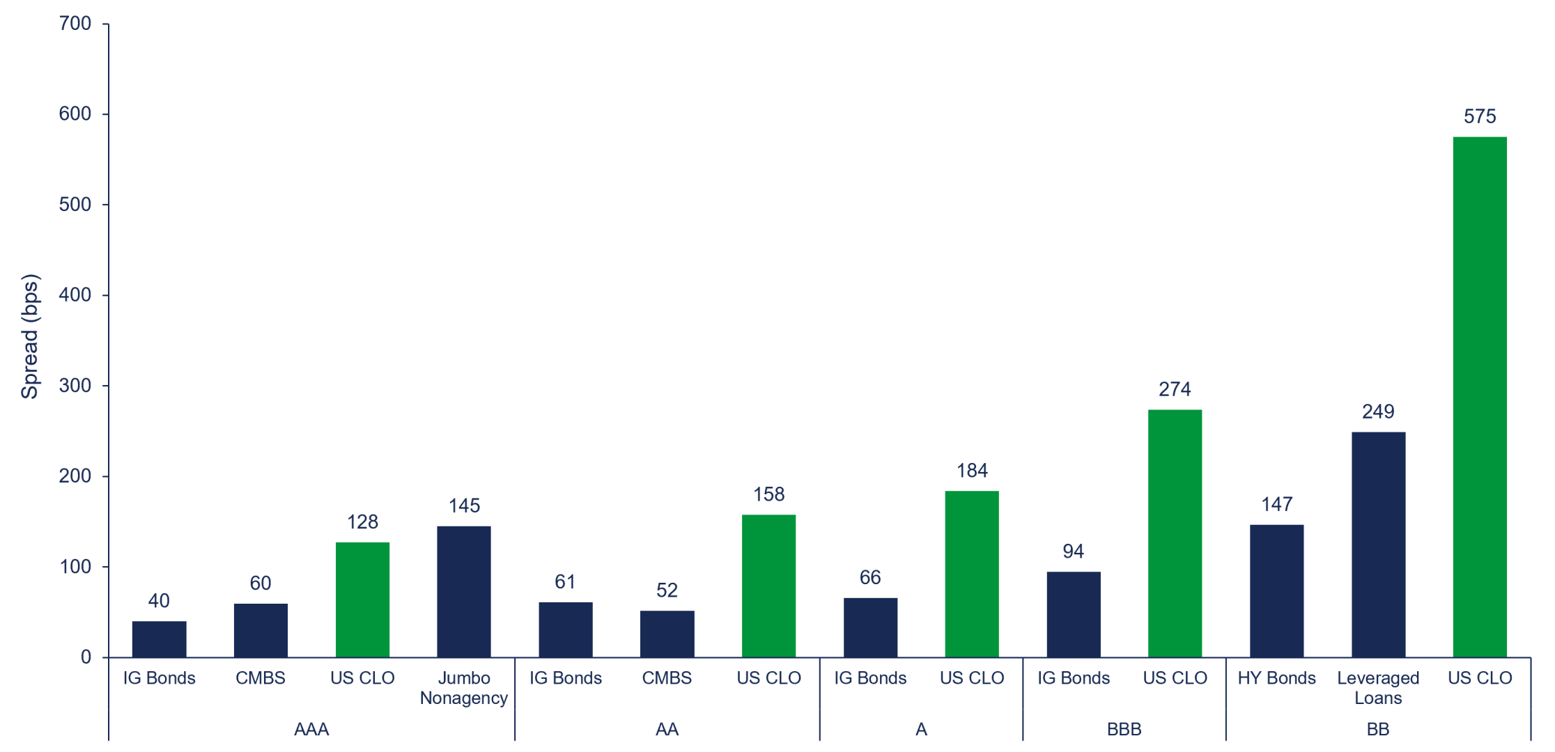 Barings chart comparing CLO spreads with other fixed income markets