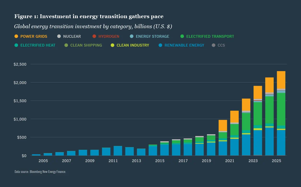 Nuveen climate solutions investment opportunity chart