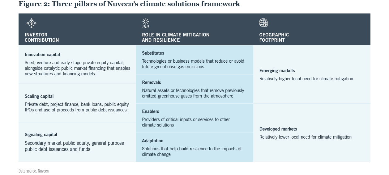 Nuveen Climate Solutions Framework