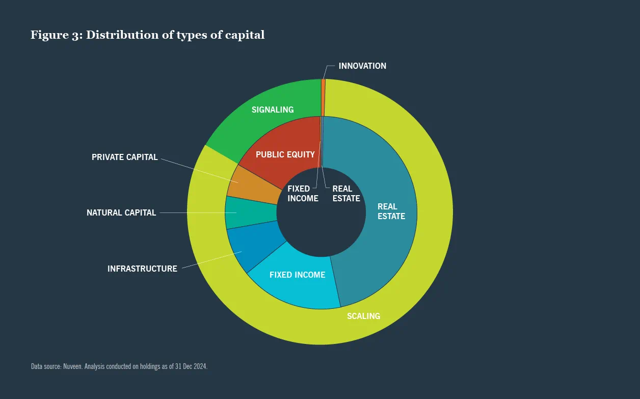 Nuveen climate solutions inventory by type of investor contribution