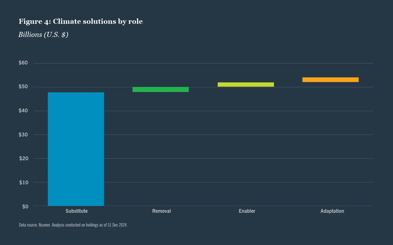 Nuveen climate solutions inventory by role in mitigation and resilience