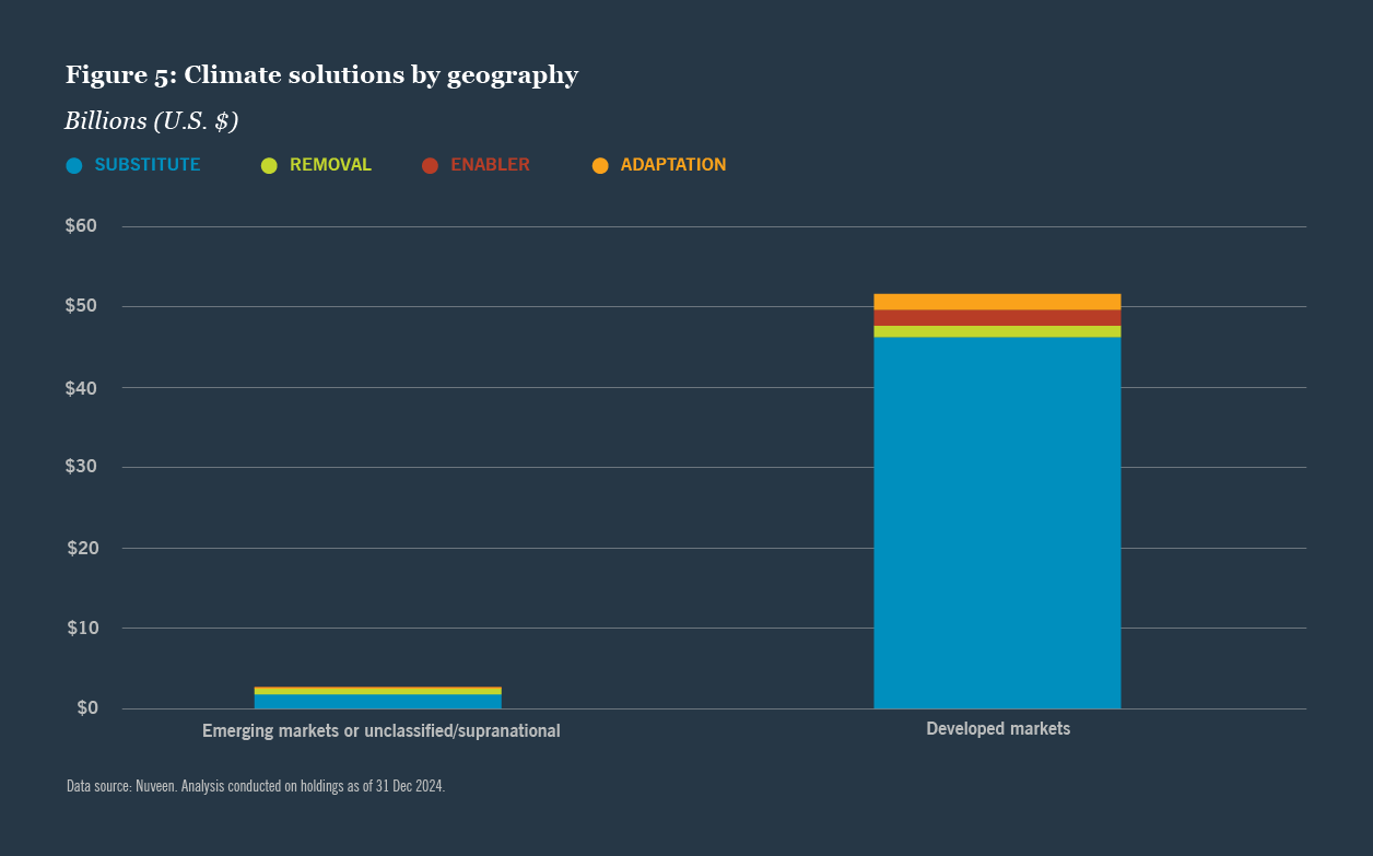 Nuveen climate solutions inventory by geographic footprint