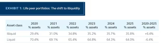 Life insurers increased both private placement holdings and their allocation to the asset class between 2014 and 2024.