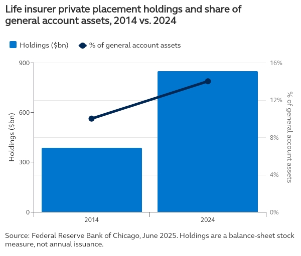 Life insurer private placement holdings and share of general account assets, 2014 vs. 2024