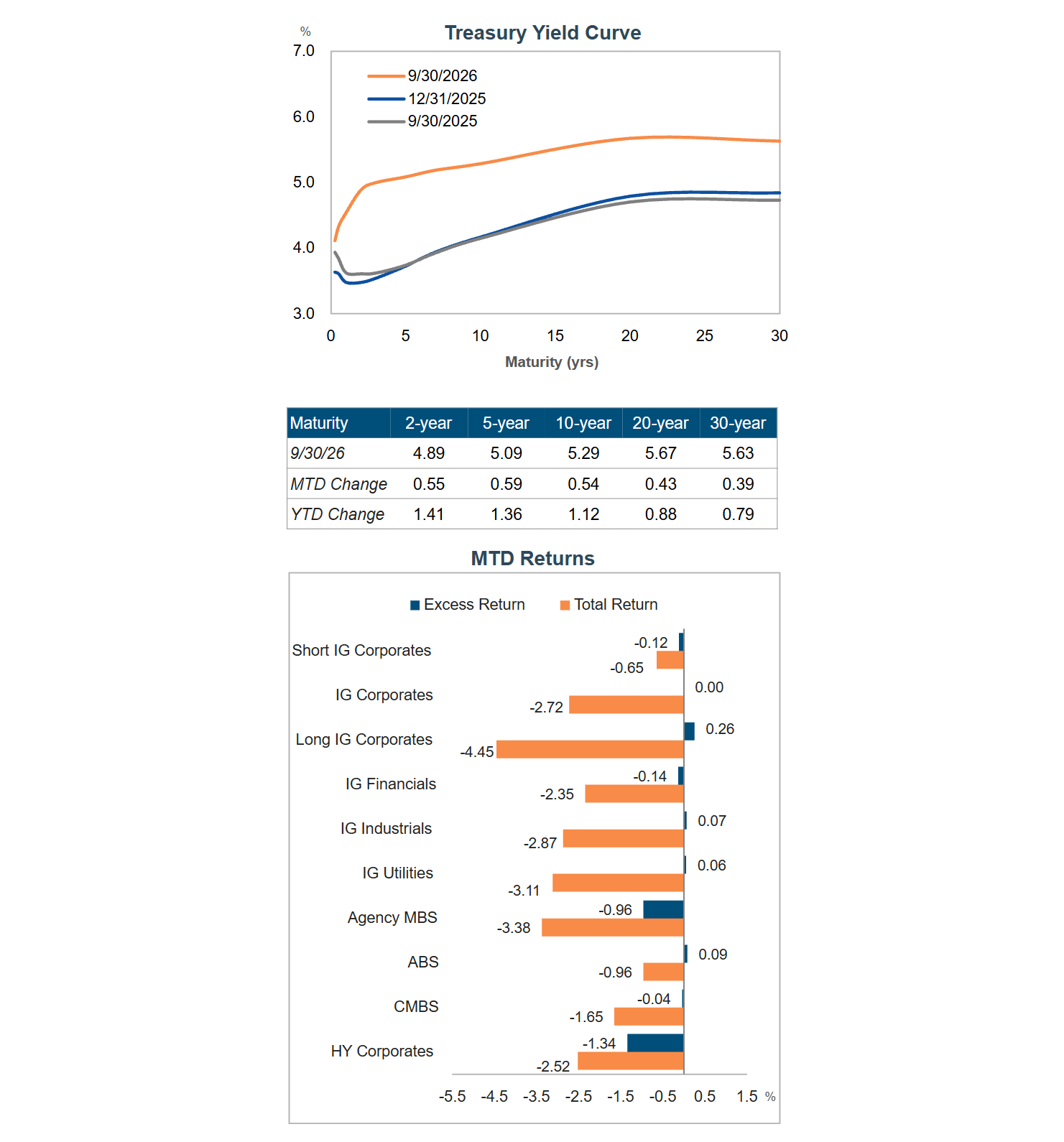 Treasury Yield Curve, MTD Returns