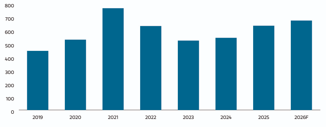 Bar chart