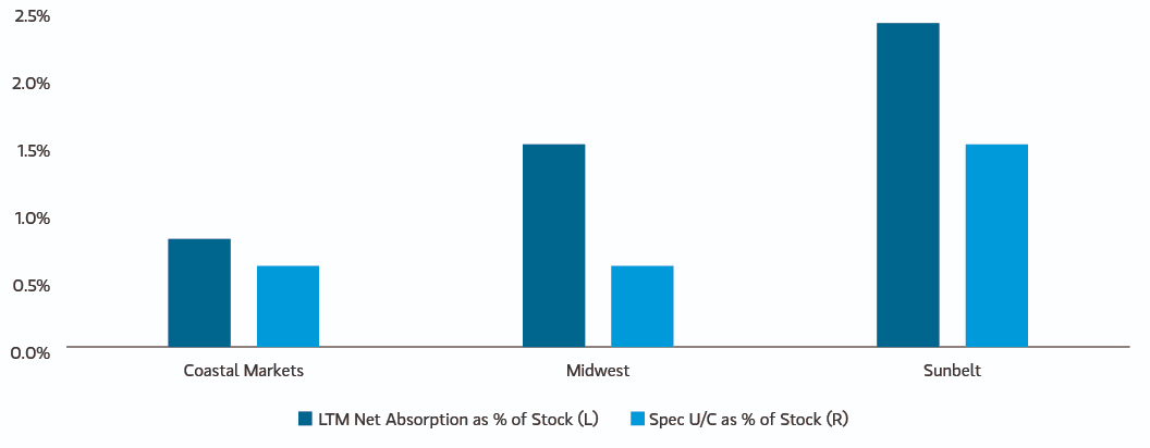 Bar chart