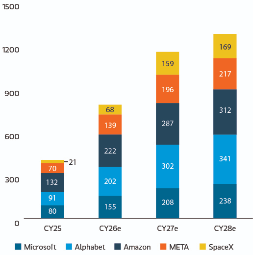 Bar chart