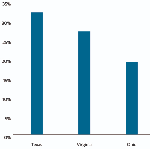 Bar chart