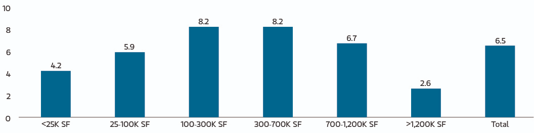 Bar chart