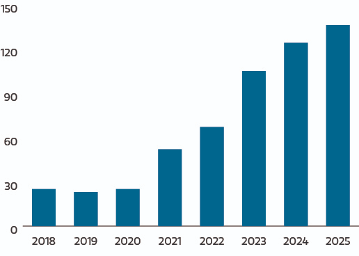Bar chart