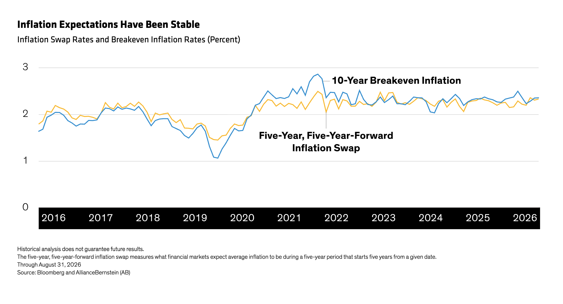 Chart comparing inflation swap rates and breakeven inflation rates