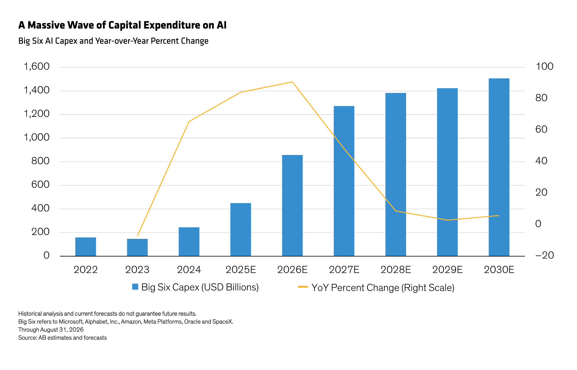 Chart showing AI-related capital expenditure