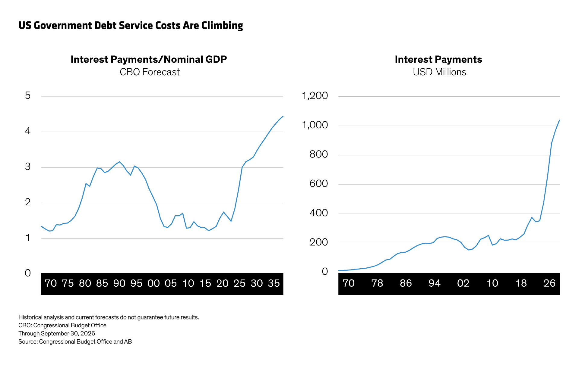 Chart showing rising interest payments on U.S. government debt
