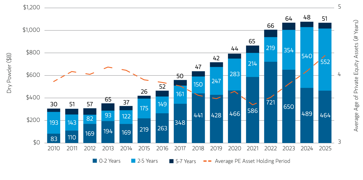 Morgan Stanley chart showing U.S. private equity dry powder by age of fund