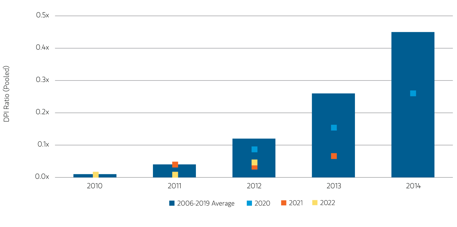 Morgan Stanley chart showing U.S. private equity fund DPI by vintage