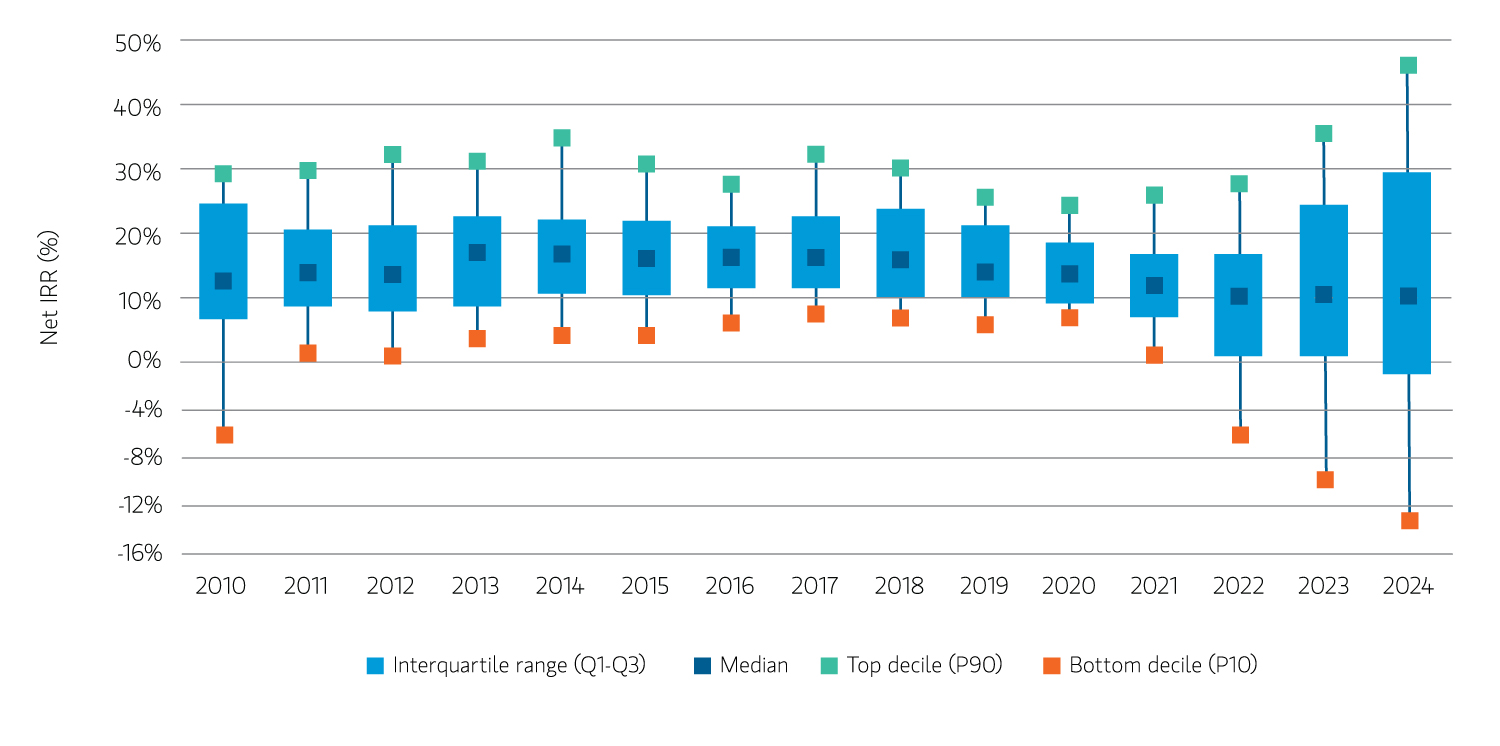 Morgan Stanley chart showing dispersion in U.S. private equity fund net IRR by vintage year