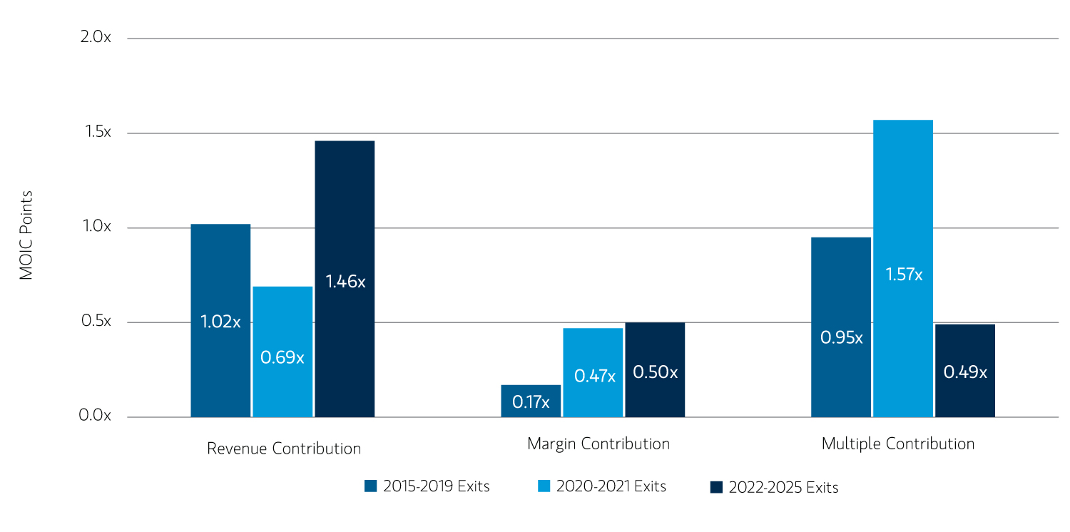 Morgan Stanley chart showing drivers of private equity returns in recent vintage exits