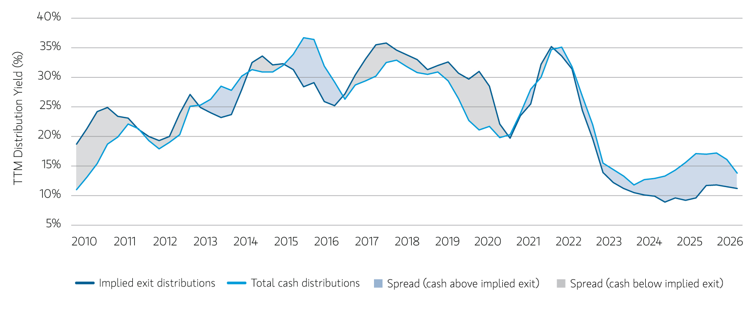 Morgan Stanley chart comparing total private equity cash distributions with implied exit distributions