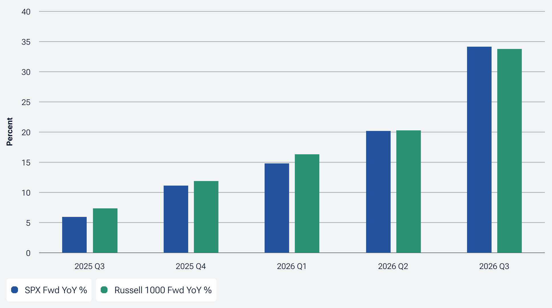 T. Rowe Price chart showing three-month forward year-over-year earnings per share growth expectations for the S&P 500 and Russell 1000