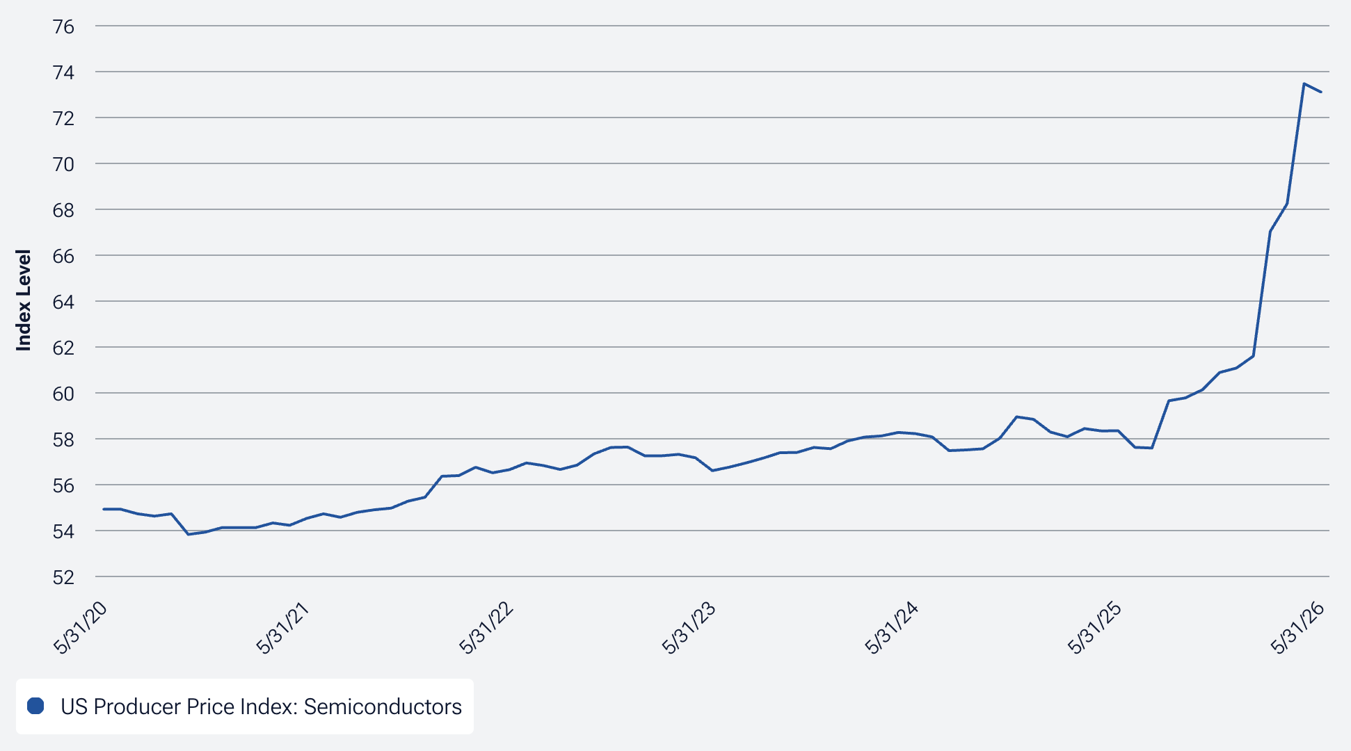 T. Rowe Price chart showing the monthly U.S. producer price index for semiconductors