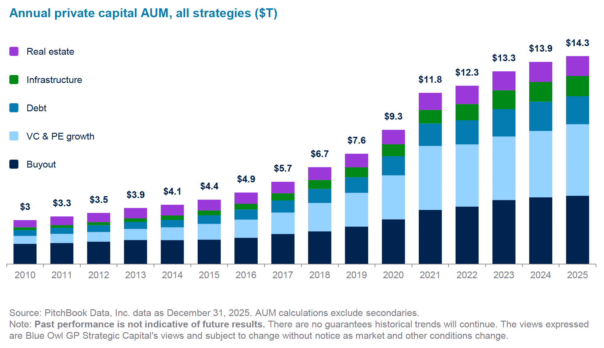Blue Owl chart showing annual private capital AUM across private market strategies