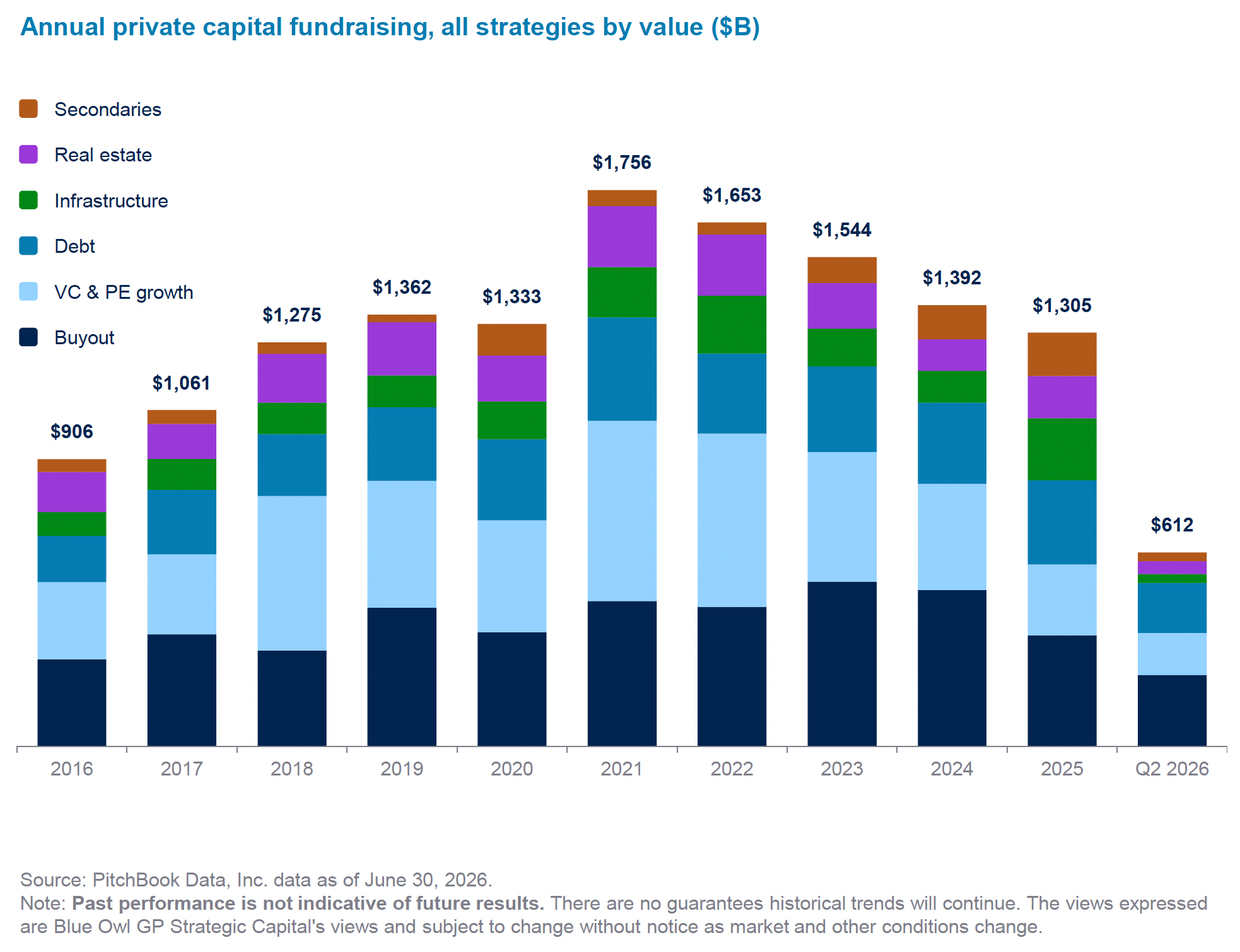 Blue Owl chart showing annual private capital fundraising by strategy