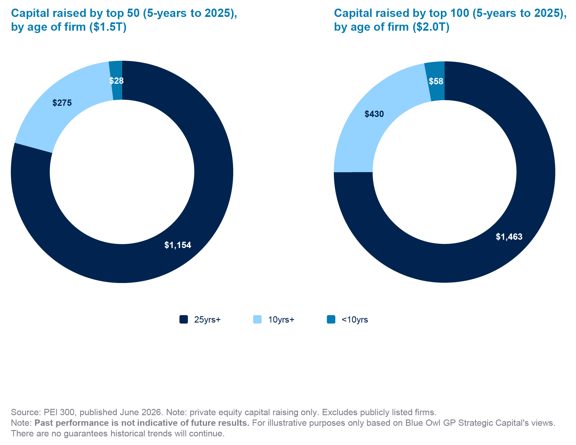 Blue Owl charts showing private equity capital raised by manager age