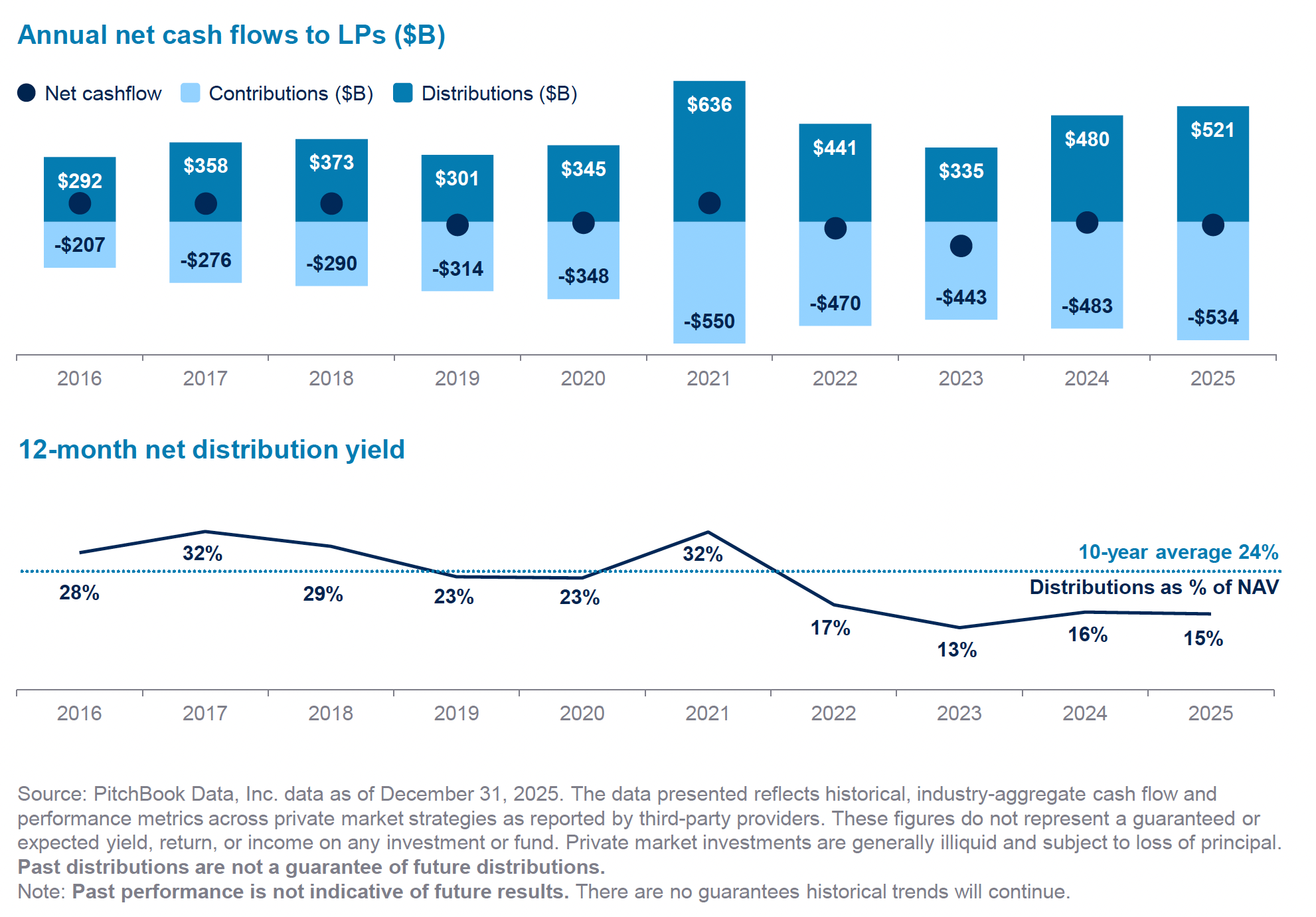 Blue Owl charts showing annual buyout cash flows to LPs and net distribution yield