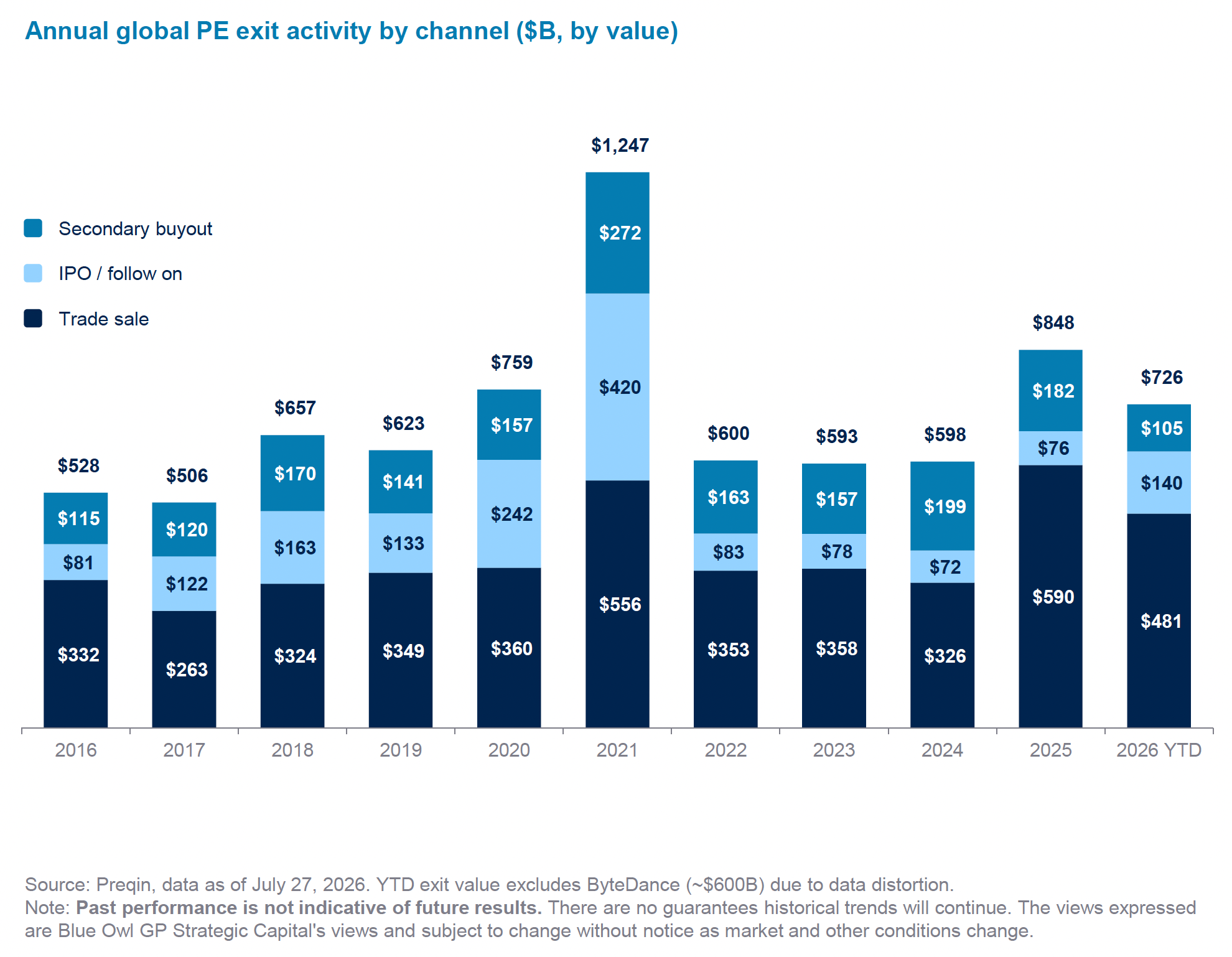 Blue Owl chart showing annual global private equity exit activity by channel