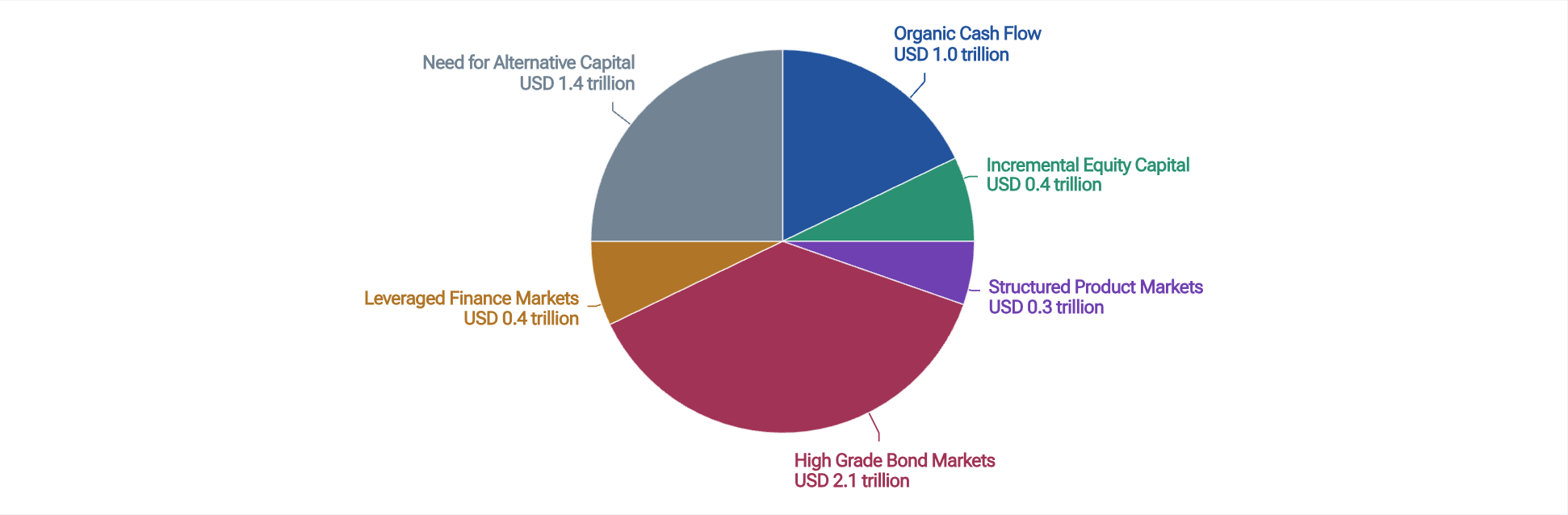T. Rowe Price chart showing expected AI infrastructure funding amounts by source through 2031
