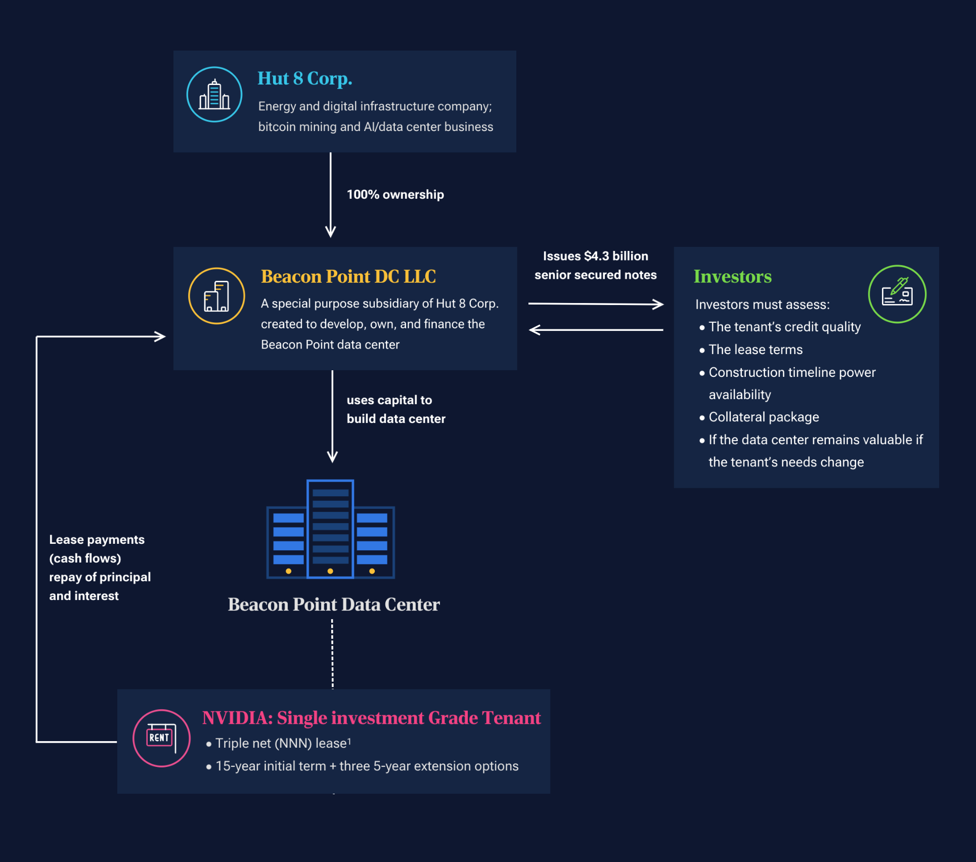 T. Rowe Price illustration of Hut 8's Beacon Point data center financing structure