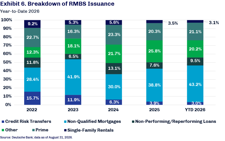 First Eagle Investments Securitization in Focus August 2026 RMBS chart